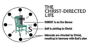 Diagram illustrating the elements of the Christ-directed life.